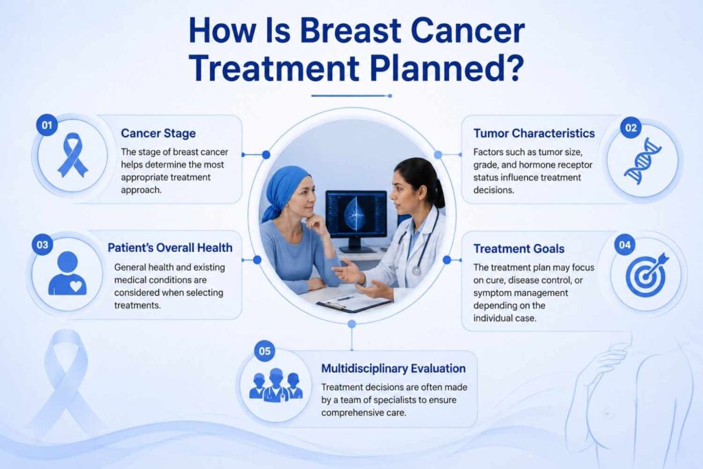 Breast cancer treatment planning and treatment options for breast cancer explained through multidisciplinary evaluation.