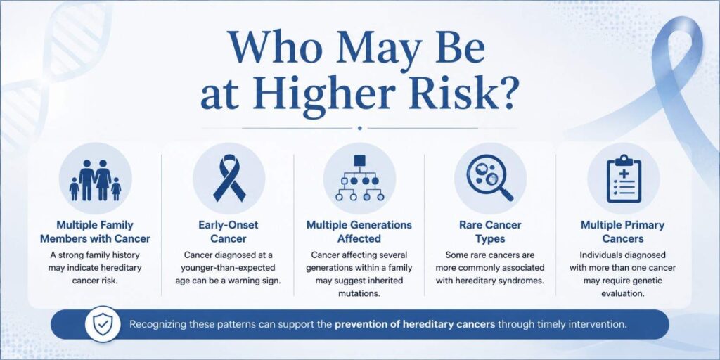 Infographic showing who may be at higher risk of hereditary cancers, including family history of cancer, early-onset cancer, multiple affected generations, rare cancers, and multiple primary cancers.