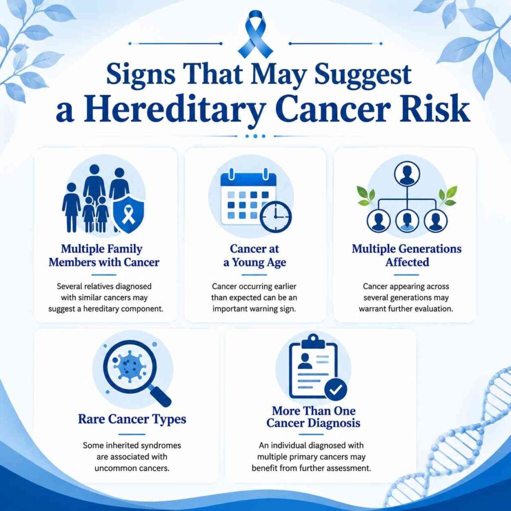 Signs That May Suggest a Hereditary Cancer Risk infographic showing family history patterns, early-age cancer diagnosis, multiple generations affected, rare cancers, and multiple cancer diagnoses.