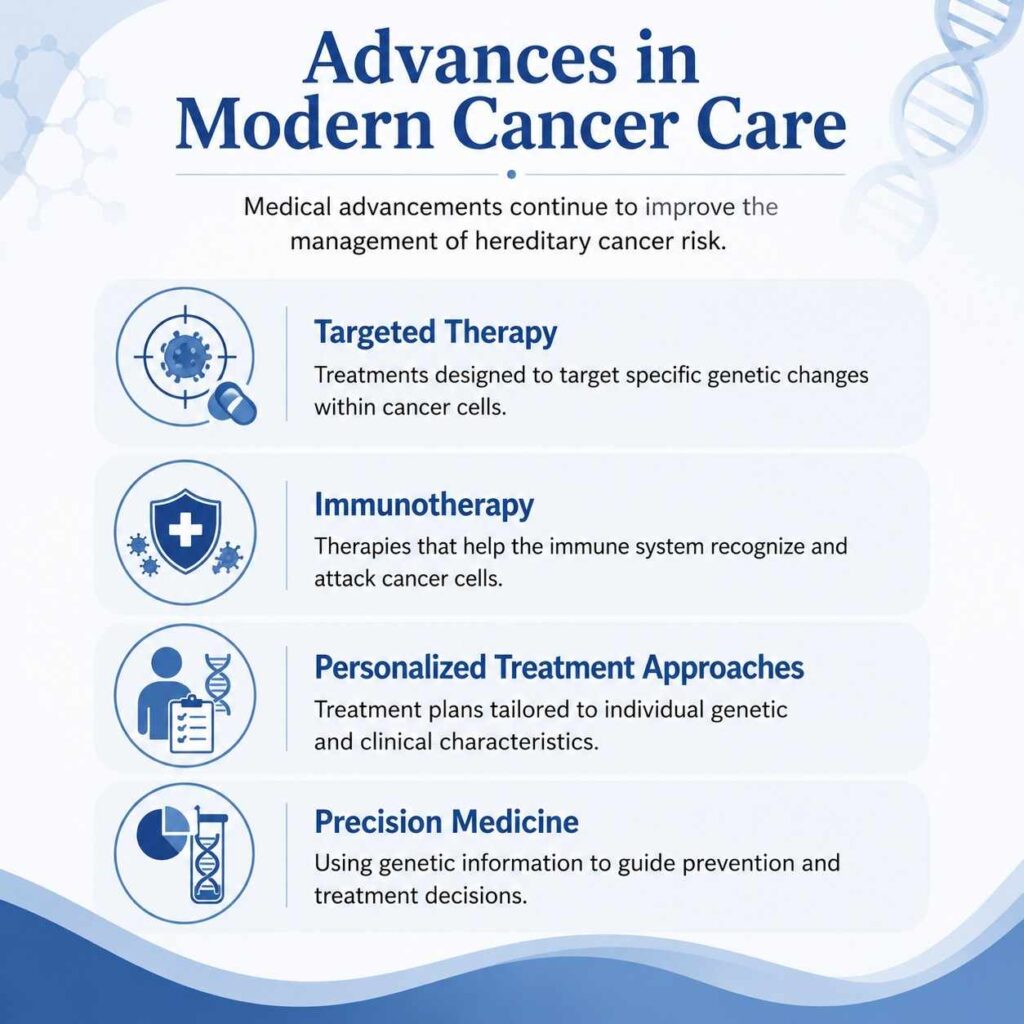 Advances in Modern Cancer Care infographic showing targeted therapy, immunotherapy, personalized treatment approaches, and precision medicine for hereditary cancer risk management.