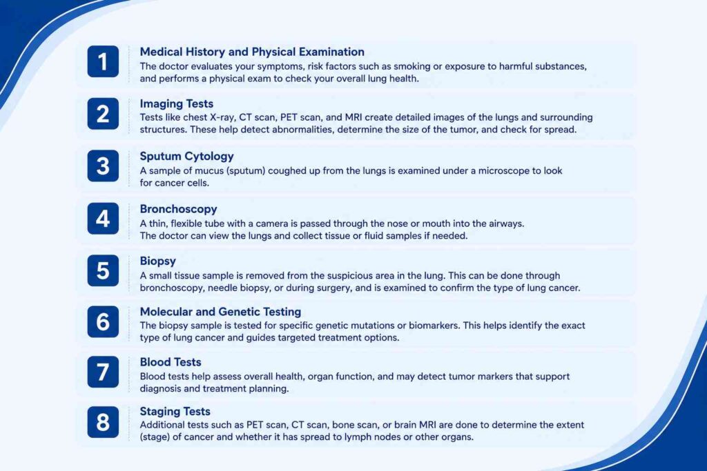 Medical infographic outlining the diagnostic tests used to identify types of lung cancer, including imaging scans, bronchoscopy, biopsy, blood tests, and genetic testing.