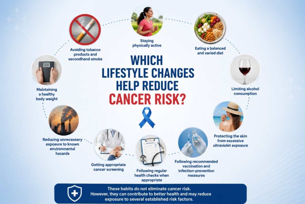 Infographic showing lifestyle changes that may help reduce cancer risk, including avoiding tobacco, maintaining a healthy weight, staying physically active, eating a balanced diet, limiting alcohol, protecting skin from UV exposure, vaccination, cancer screening, regular health checks, and reducing environmental hazards.